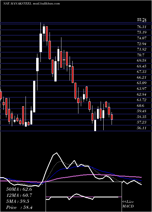  Daily chart ManaksiaSteels
