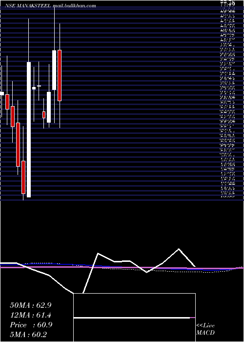 monthly chart ManaksiaSteels