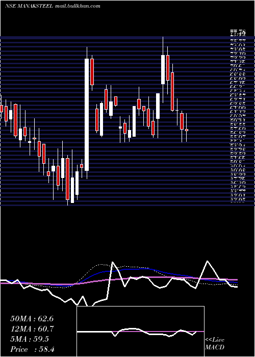  weekly chart ManaksiaSteels