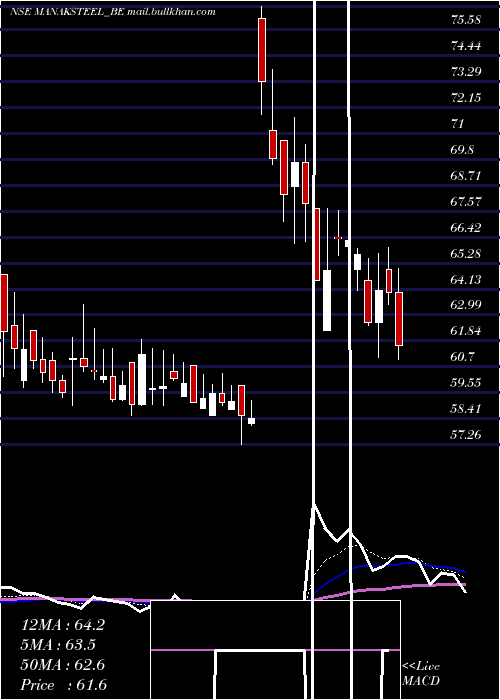  Daily chart ManaksiaSteels
