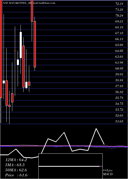  monthly chart ManaksiaSteels