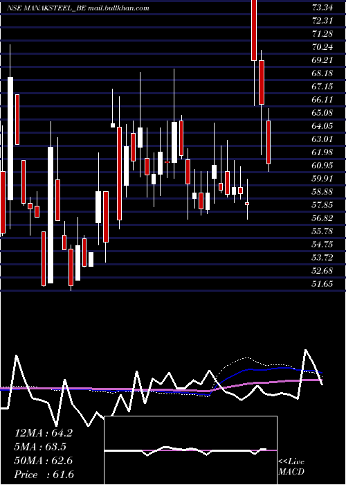  weekly chart ManaksiaSteels