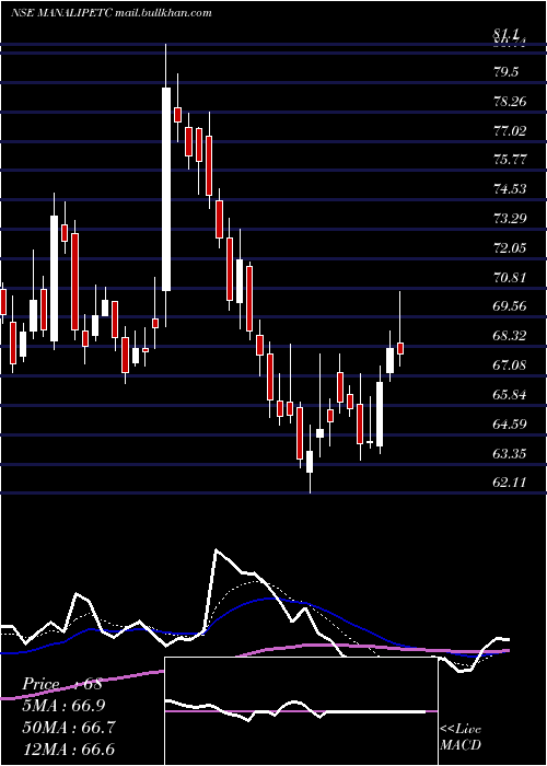  Daily chart ManaliPetrochemicals