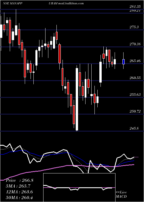  Daily chart ManappuramFinance
