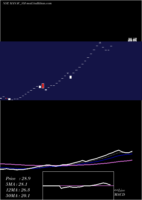  Daily chart ManavInfra