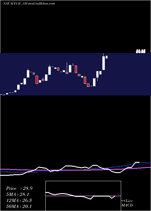  monthly chart ManavInfra