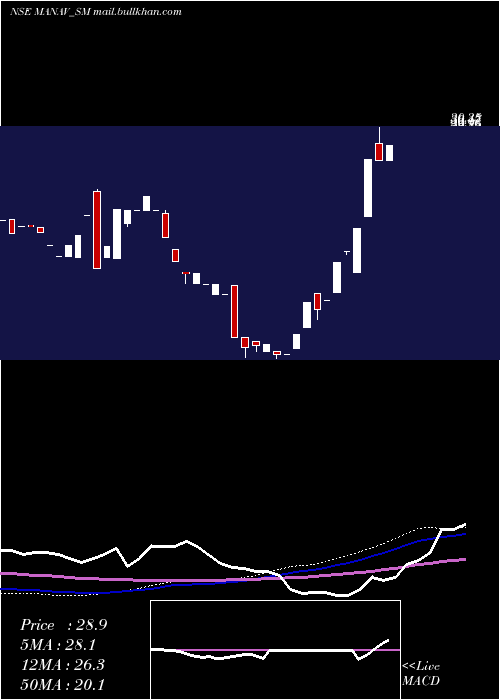 weekly chart ManavInfra