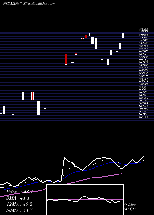  Daily chart ManavInfra