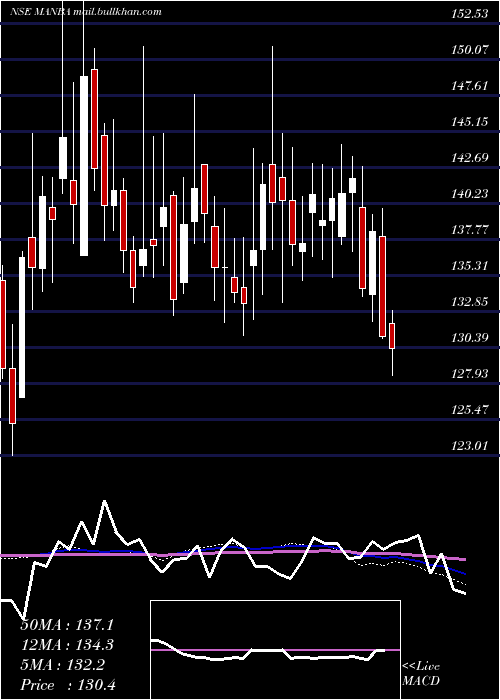  weekly chart ManbaFinance