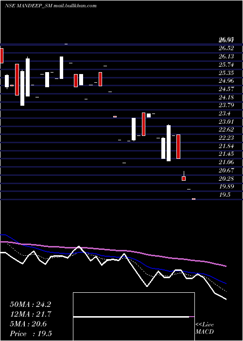  Daily chart MandeepAuto