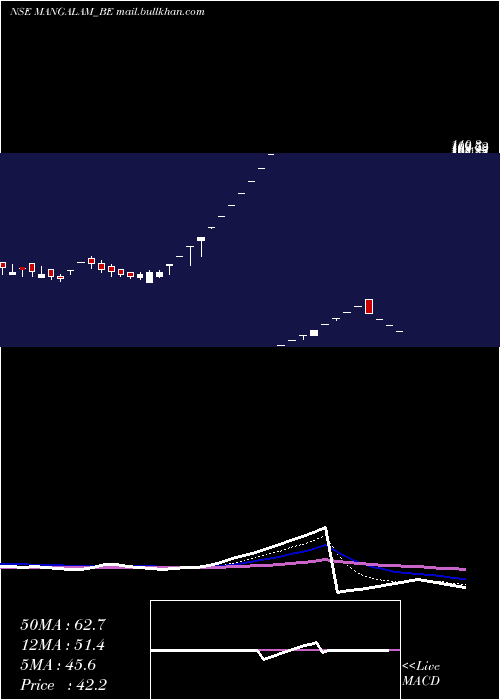  Daily chart MangalamDrug