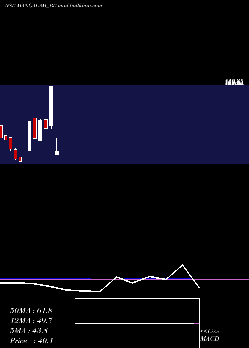  monthly chart MangalamDrug