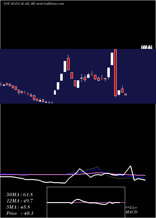  weekly chart MangalamDrug