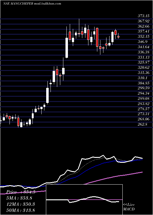  Daily chart MangaloreChemicals