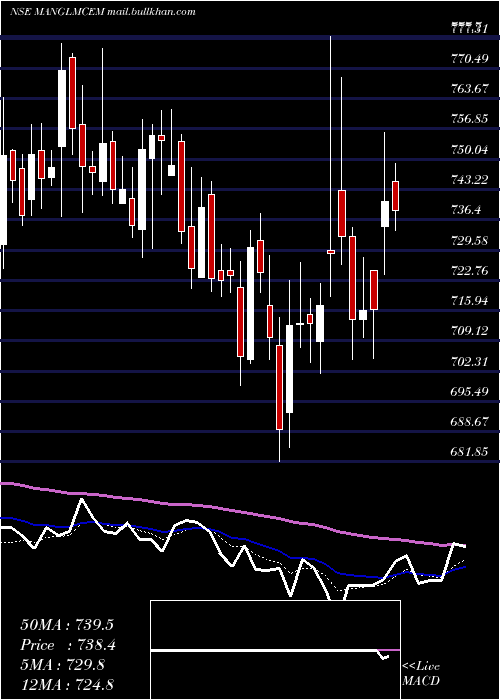  Daily chart MangalamCement
