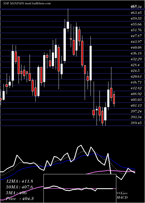  Daily chart ManIndustries