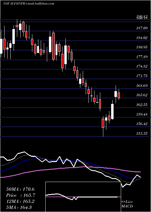  Daily chart ManInfraconstruction