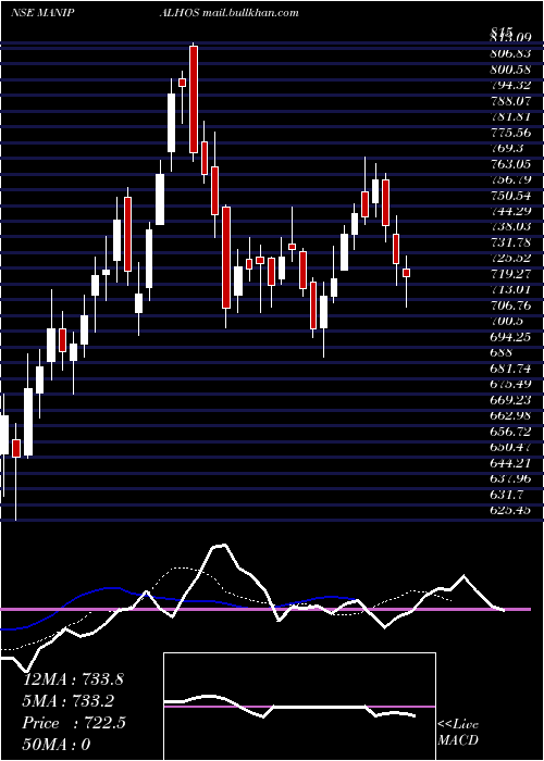  Daily chart ManipalHealth