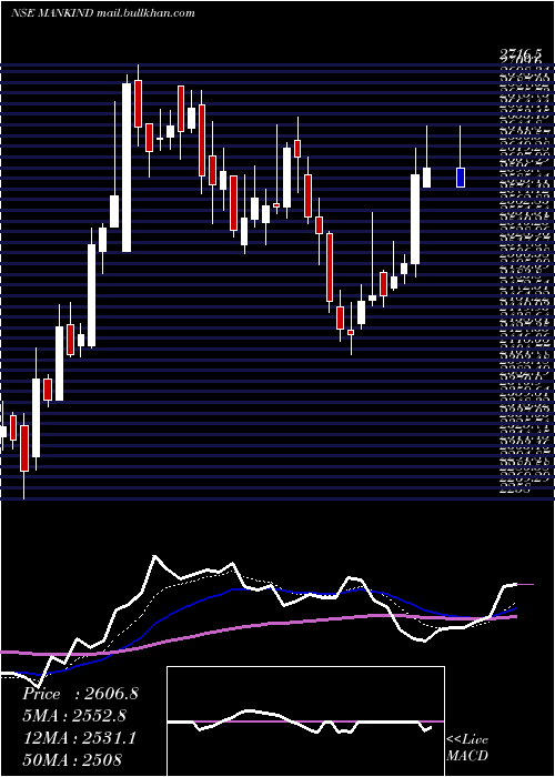  Daily chart MankindPharma