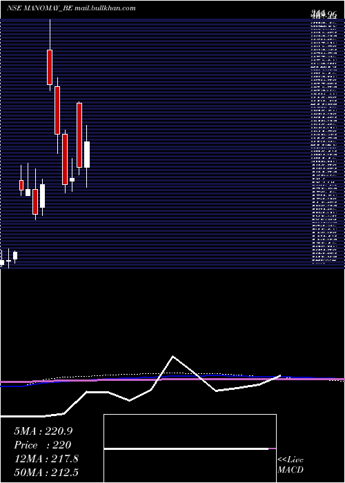  monthly chart ManomayTex