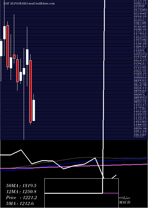  monthly chart ManoramaIndustries
