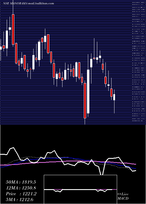  weekly chart ManoramaIndustries