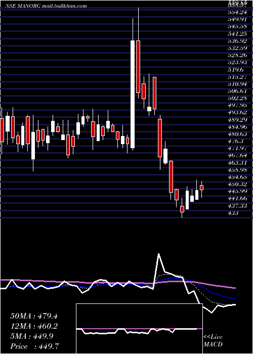  Daily chart MangalamOrganics