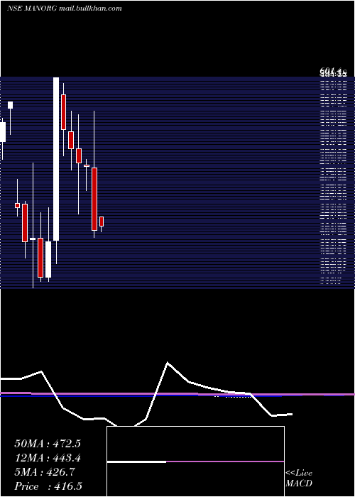  monthly chart MangalamOrganics
