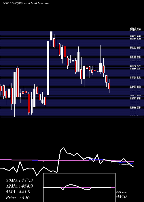  weekly chart MangalamOrganics