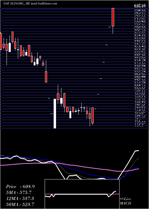  Daily chart MangalamOrganics