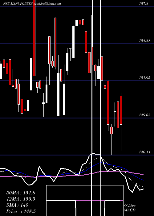  Daily chart NipponamcManufgbees