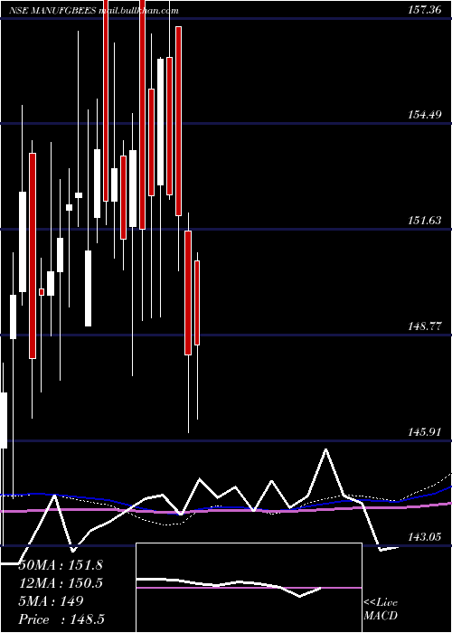  weekly chart NipponamcManufgbees