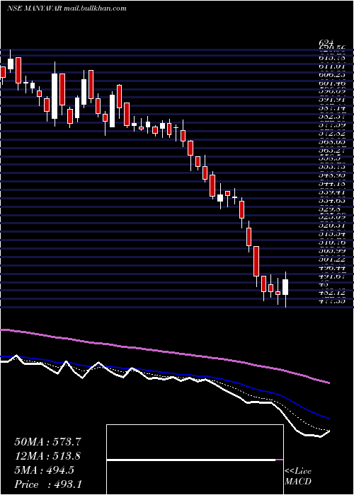  Daily chart VedantFashions
