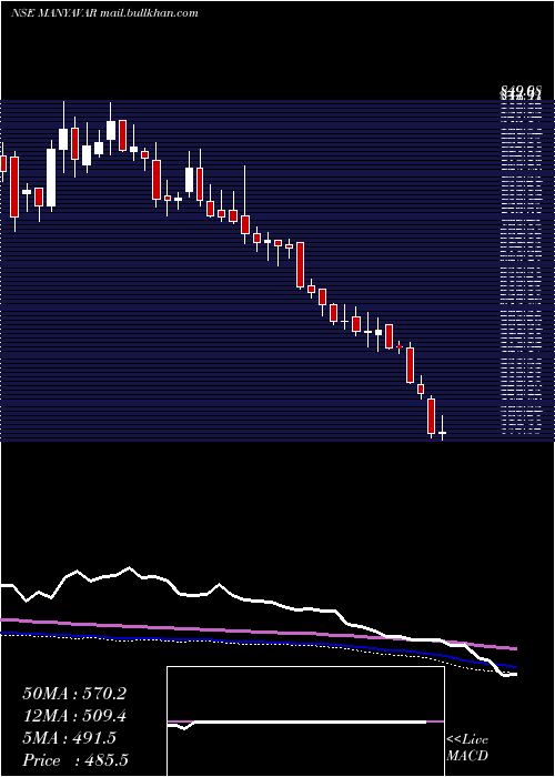  weekly chart VedantFashions