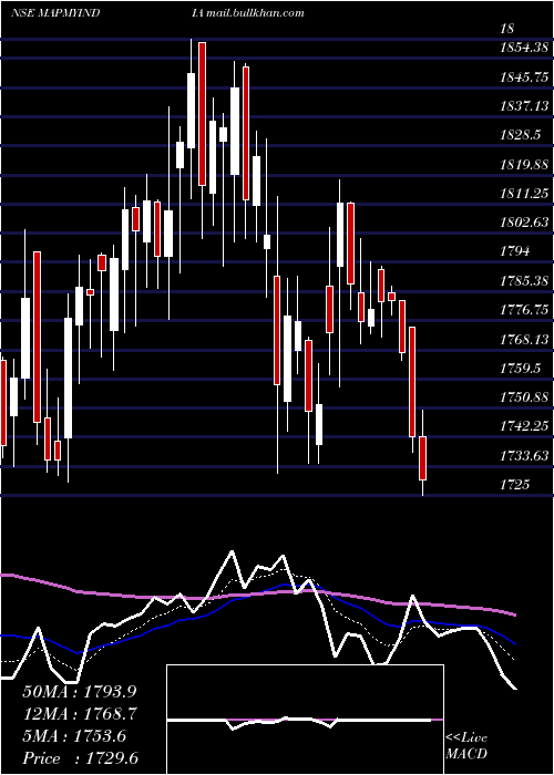  Daily chart CE