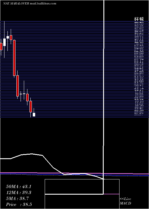  monthly chart MaralOverseas
