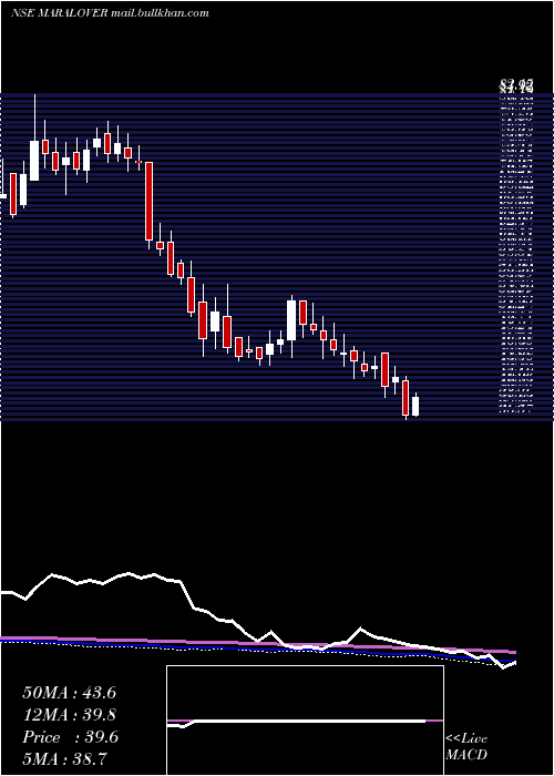  weekly chart MaralOverseas