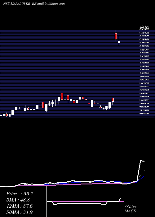  Daily chart MaralOverseas