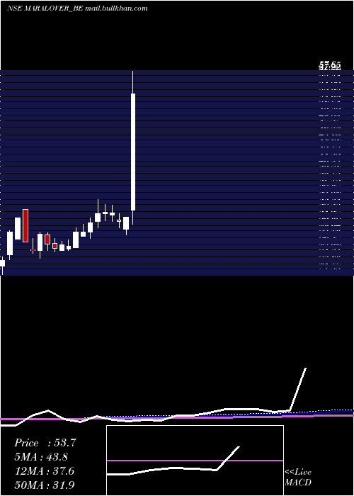  weekly chart MaralOverseas