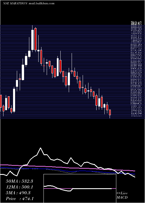  weekly chart MarathonNextgen