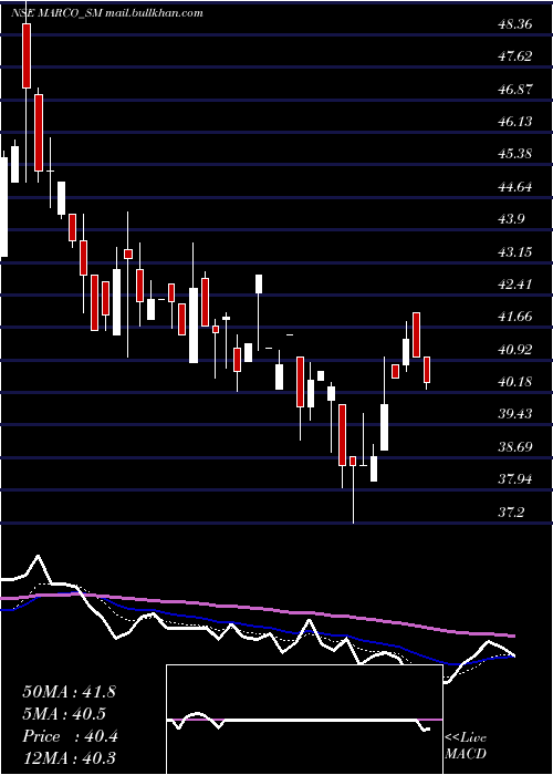  Daily chart MarcoCable