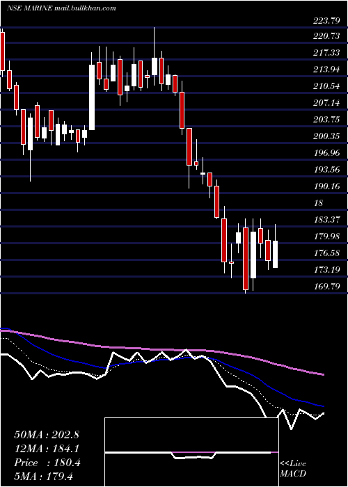  Daily chart MarineElectrical