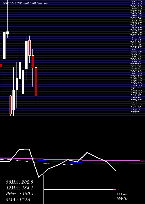  monthly chart MarineElectrical