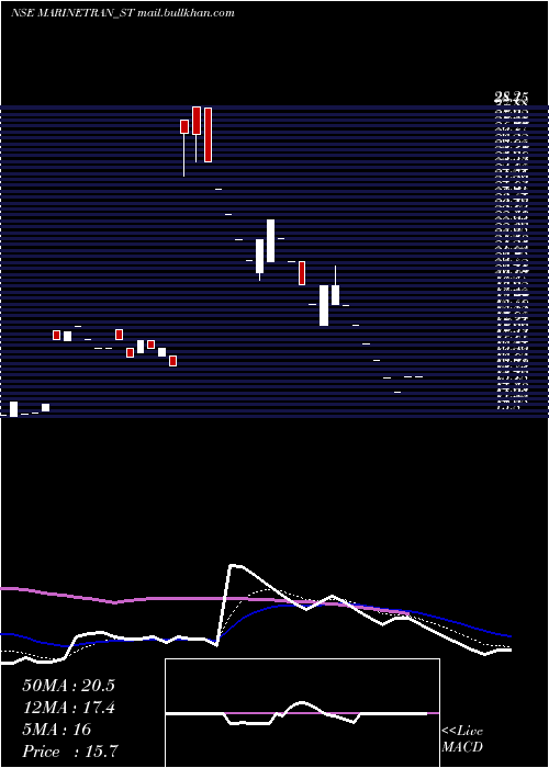  Daily chart MarinetransIndia