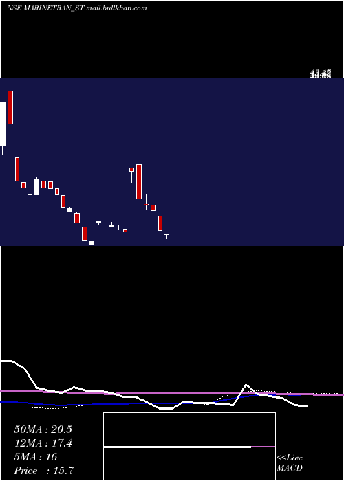  weekly chart MarinetransIndia