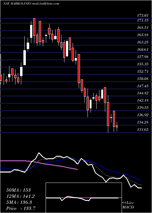  Daily chart MarkolinesPavement
