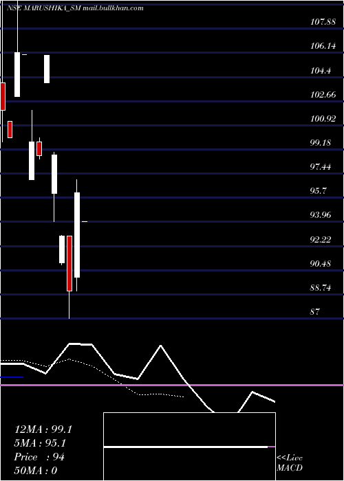  Daily chart MarushikaTechnology