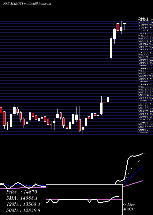  Daily chart MarutiSuzuki