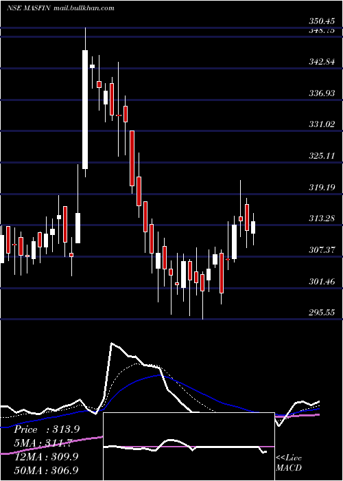  Daily chart MasFinancial