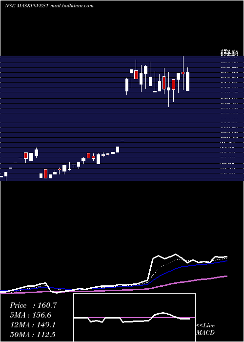  Daily chart MaskInvestments